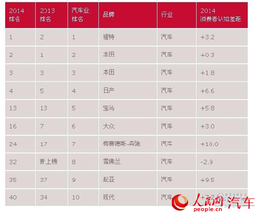 2014十大环保汽车品牌出炉 福特丰田榜上有名