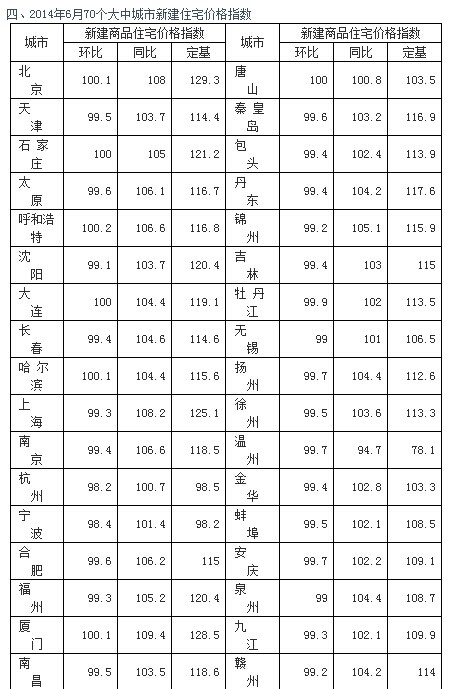 济南建委公布6月新房市场数据 同比去年仍然上涨