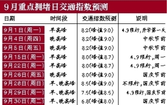 北京下周将迎最堵一周