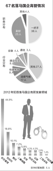十八大后67名国企高管落马 38人为企业一把手