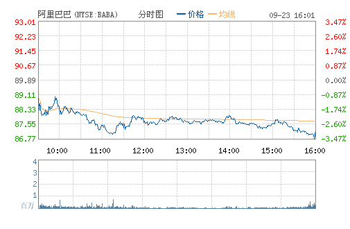 阿里巴巴再挫逾3% 两天蒸发124亿美元市值