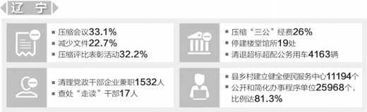 辽宁：重拳出击　革除积弊（整改进行时·晒晒整改成绩单）