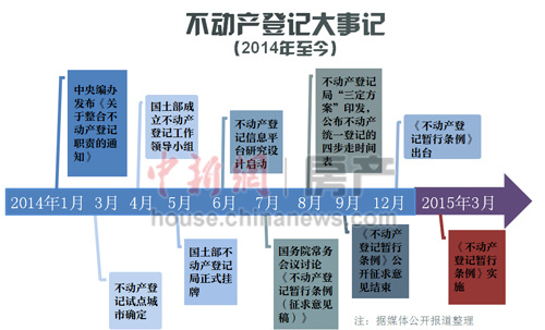 不动产登记引神秘业主卖房 -- 业内：别指望降房价