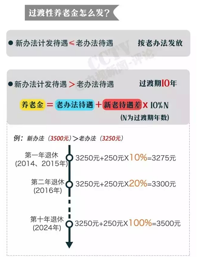 养老金并轨方案出炉 黑龙江人这些事你必须要知道！