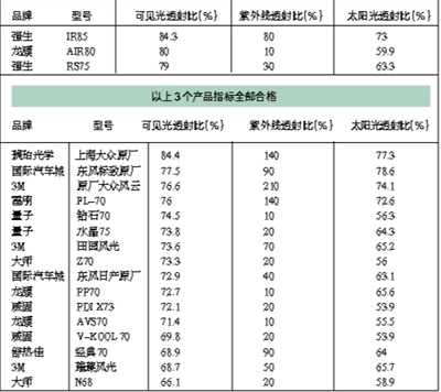 看看你家车膜品牌能让人放心么