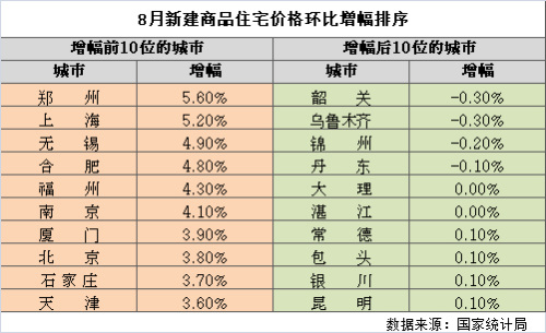 六问楼市:房价涨幅创79个月新高 什么原因推高8月房价?