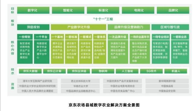 京东农场、中国名优食品推广中心县域数字农业解决方案出炉
