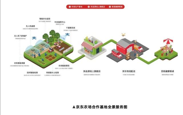 京东农场、中国名优食品推广中心县域数字农业解决方案出炉