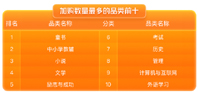 京东大数据：“世界读书日”前加购图书，河北用户数量、买书金额位列全国前十