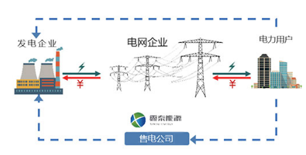 四十四：服务电力市场 降低用户能源成本